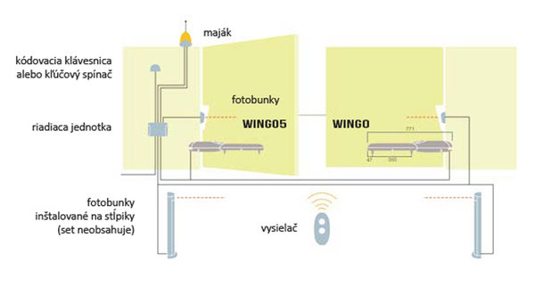Schéma pohonu WINGO pre dvojkrídľové brány.